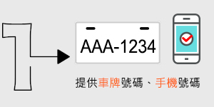 1.提供車牌號碼、手機號碼
